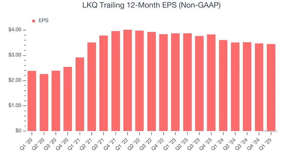 LKQ (NASDAQ:LKQ) Misses Q1 Sales Targets, Stock Drops