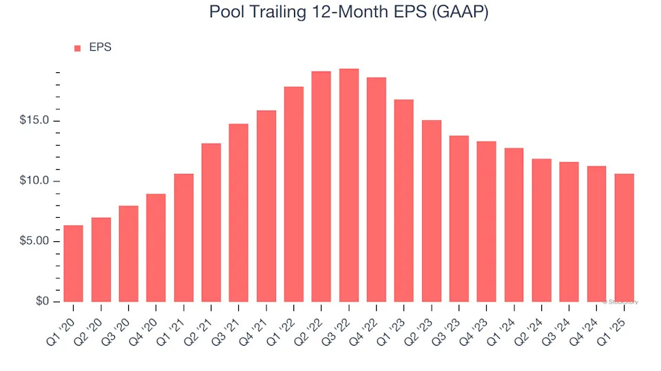 Pool (NASDAQ:POOL) Reports Sales Below Analyst Estimates In Q1 Earnings