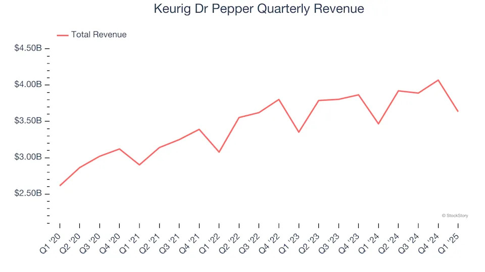 Keurig Dr Pepper’s (NASDAQ:KDP) Q1: Beats On Revenue