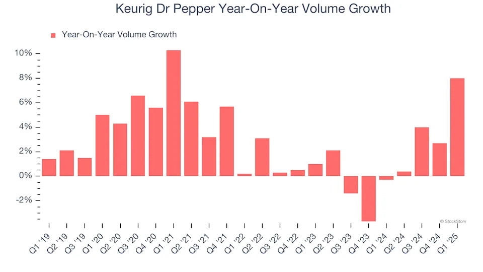Keurig Dr Pepper’s (NASDAQ:KDP) Q1: Beats On Revenue