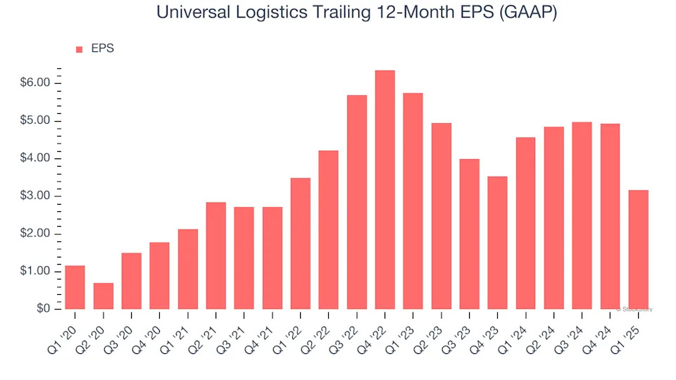 Universal Logistics (NASDAQ:ULH) Misses Q1 Revenue Estimates