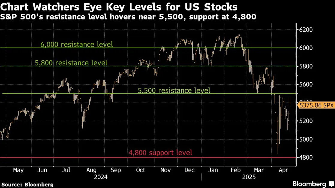 Wall Street stocks traders comb through charts for clues to next S&P 500 move