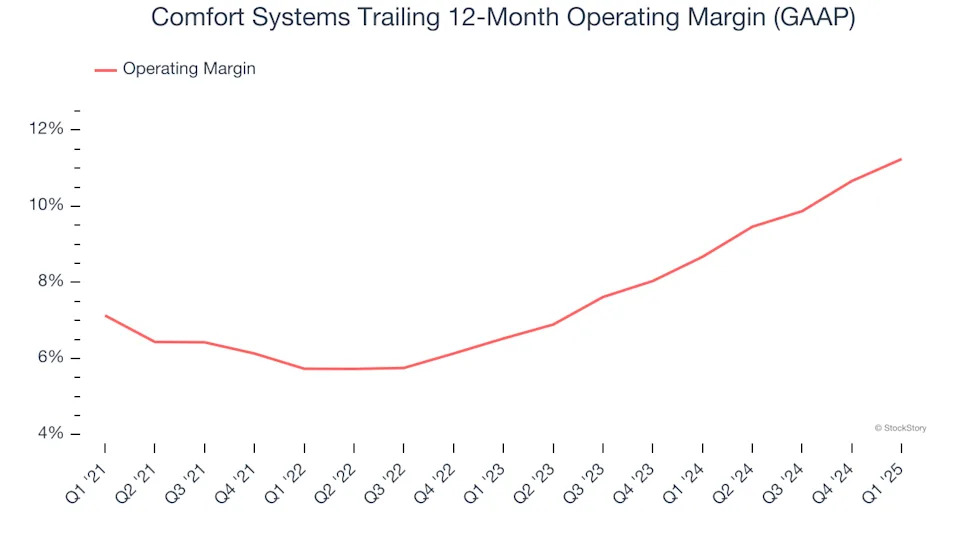 Comfort Systems’s (NYSE:FIX) Q1: Strong Sales, Stock Jumps 10.2%