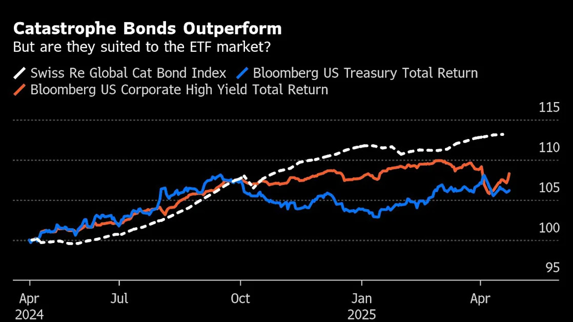 World’s First Catastrophe-Bond ETF Falters in ‘Crazy’ Market