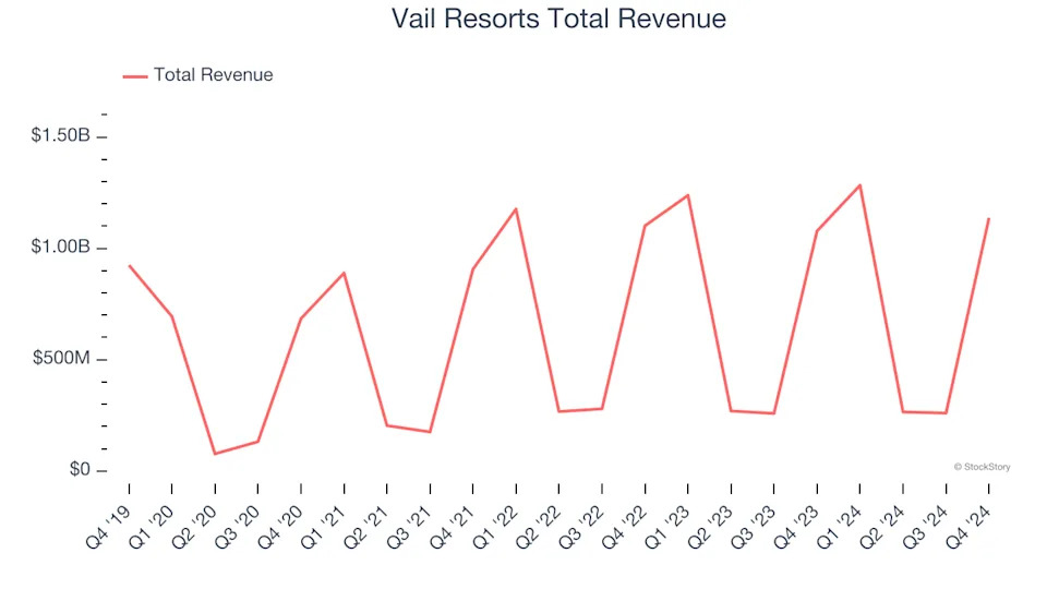 Leisure Facilities Stocks Q4 Teardown: Vail Resorts (NYSE:MTN) Vs The Rest