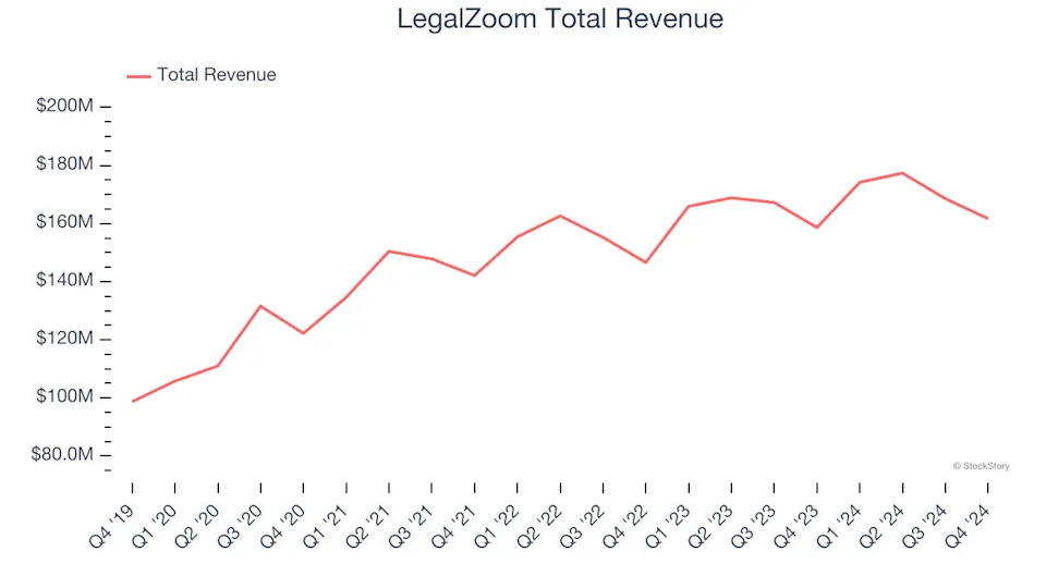 Spotting Winners: LegalZoom (NASDAQ:LZ) And Online Marketplace Stocks In Q4