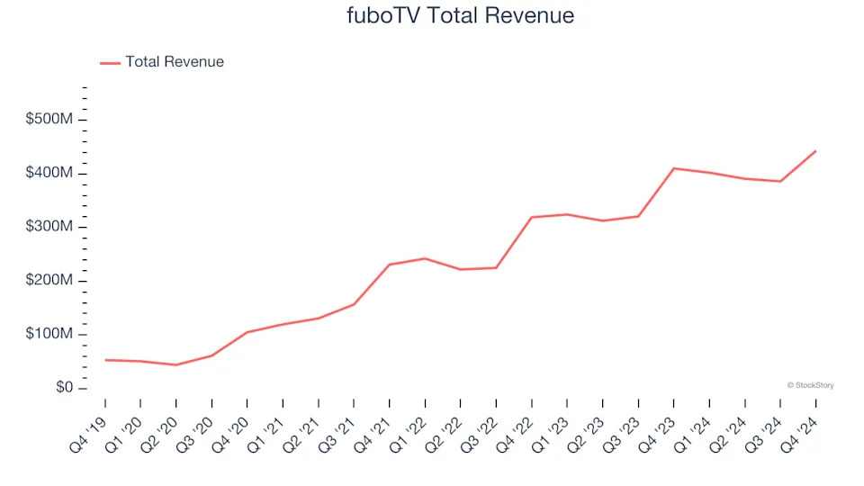 Media Stocks Q4 In Review: fuboTV (NYSE:FUBO) Vs Peers