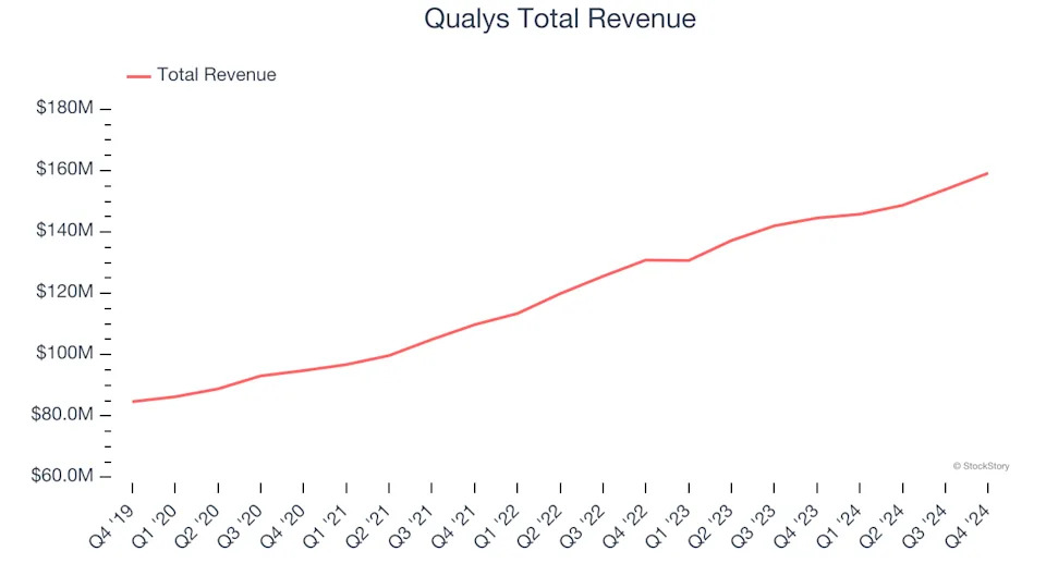 Spotting Winners: Qualys (NASDAQ:QLYS) And Cybersecurity Stocks In Q4