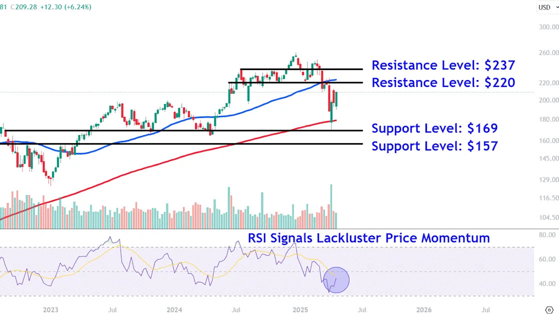 Watch These Apple Stock Price Levels Ahead of This Week's Earnings Report