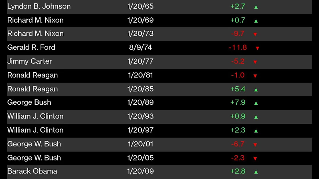Trump Promised a Markets Boom. 100 Days In, Stocks Have Only Seen Damage