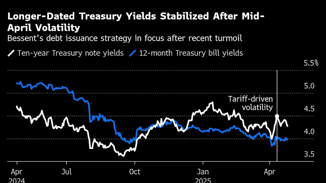 Wall Street Sees Bessent Playing Safe on Debt After Market Chaos
