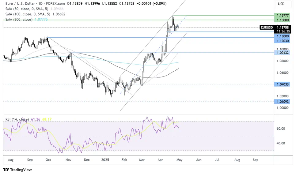 EUR/USD Slips as German GDP Falls, but CPI and US Data Hold Bigger Weight