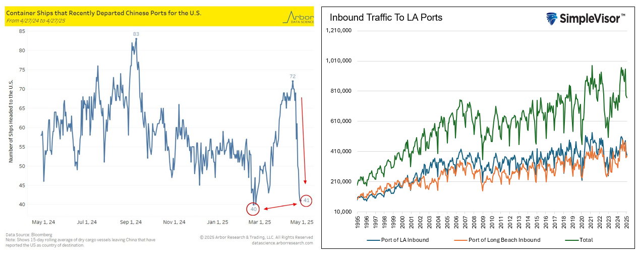 Fewer Ships From China Do Not Mean Fewer Goods to the US