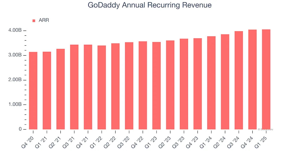 GoDaddy (NYSE:GDDY) Surprises With Q1 Sales But Stock Drops