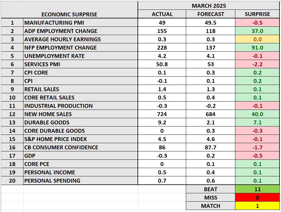 March Data Mostly Beat Forecasts, but Tariff Shock Still Looms