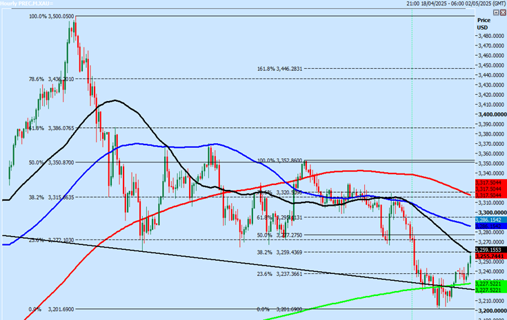 Gold Bounces from Support Zone as Bulls Eye Further Upside