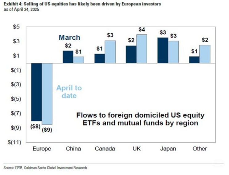 European Investors Sell US Stocks While Global Buyers Step In