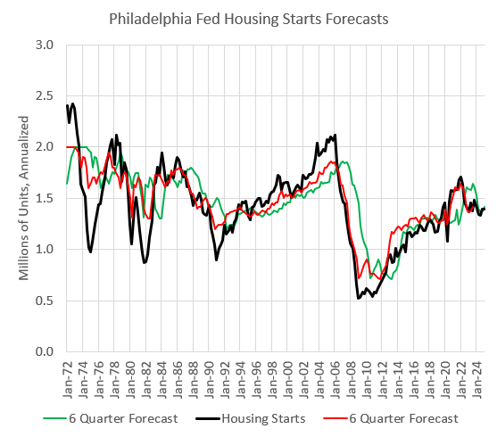 How Housing Starts Forecasts Got Stuck in a Decade of Pessimism