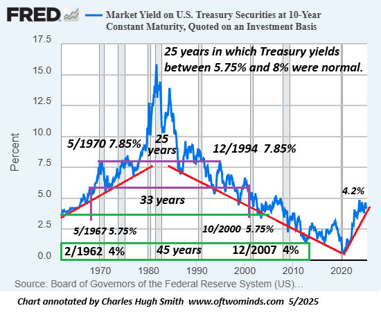 25 Years of Higher Interest Rates Ahead?