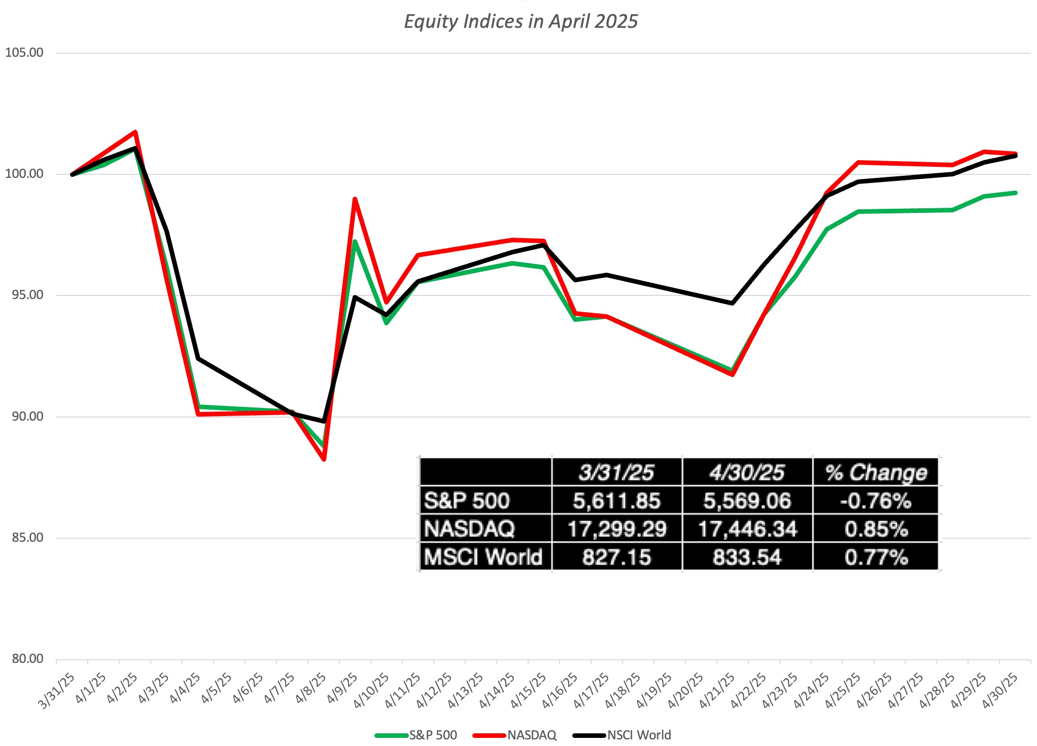 The Greed and Fear Tango: The Markets in April 2025
