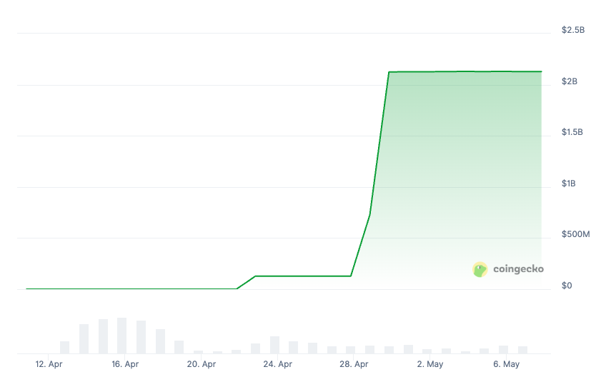 Trump-backed USD1 is now the seventh-largest stablecoin worldwide