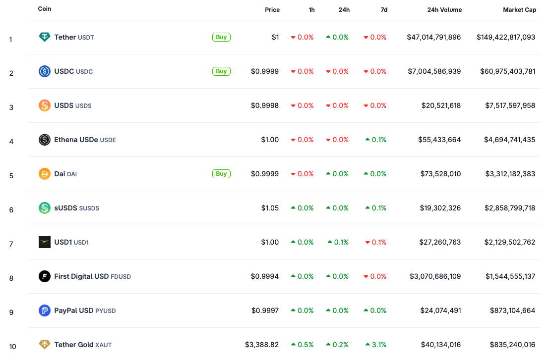 Trump-backed USD1 is now the seventh-largest stablecoin worldwide