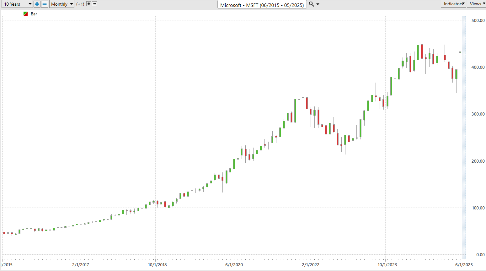 VantagePoint A.I. Stock of the Week Microsoft ($MSFT)