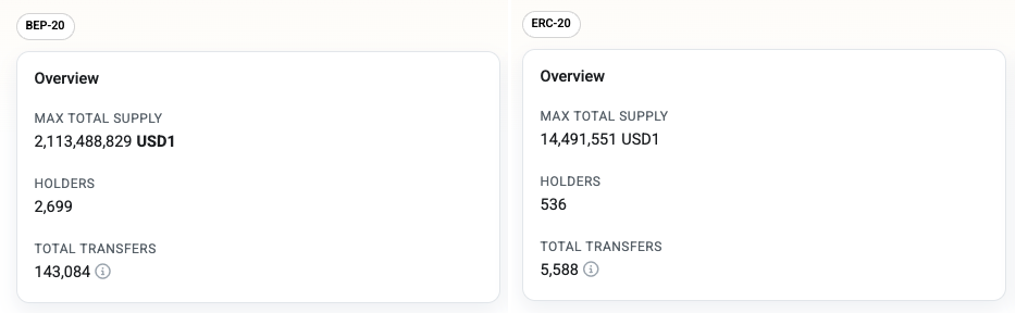 Trump-backed USD1 is now the seventh-largest stablecoin worldwide