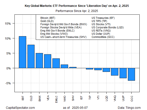 Bitcoin Leads Global Markets Since ‘Liberation Day’