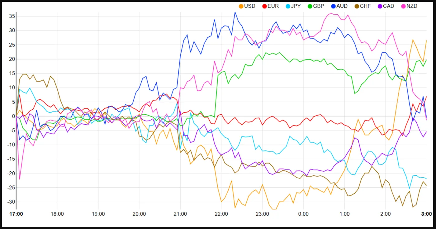 Europe Mid-Session: Risk-On Sentiment Prevails as BoE Decision Comes Into Focus