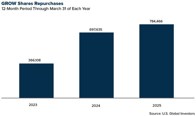 U.S. Global Investors Reports Results for the Third Quarter of 2025 Fiscal Year, Initiates Strategy to Increase Its Investment in the Bitcoin Ecosystem