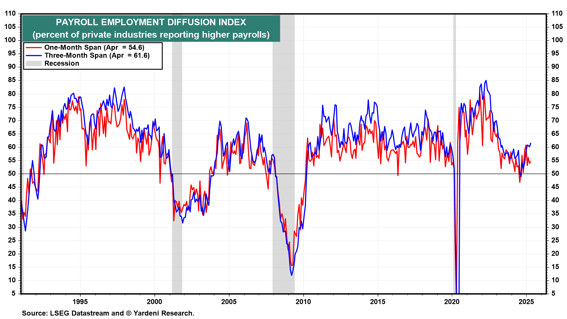 Is the Recession Over Already?