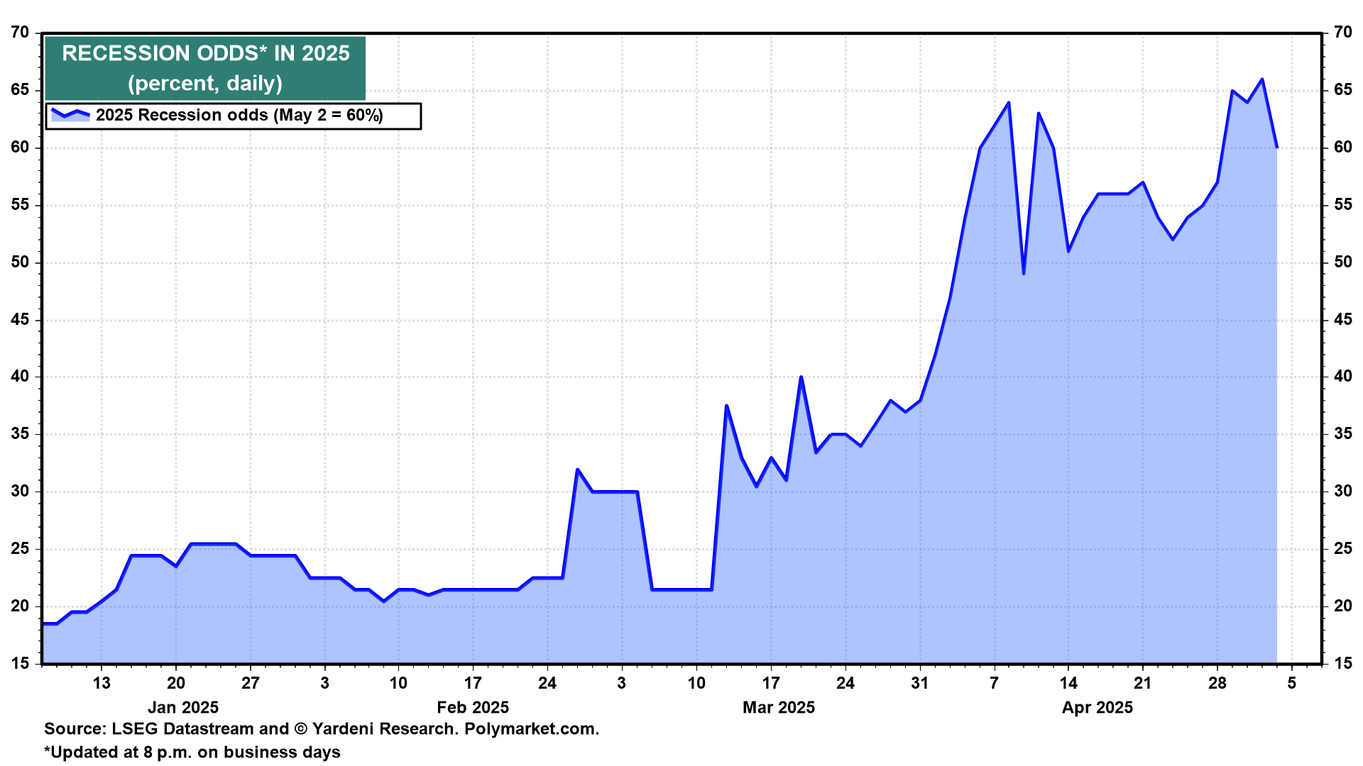 Is the Recession Over Already?