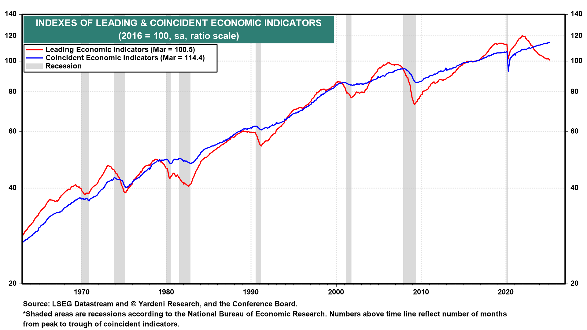 Is the Recession Over Already?