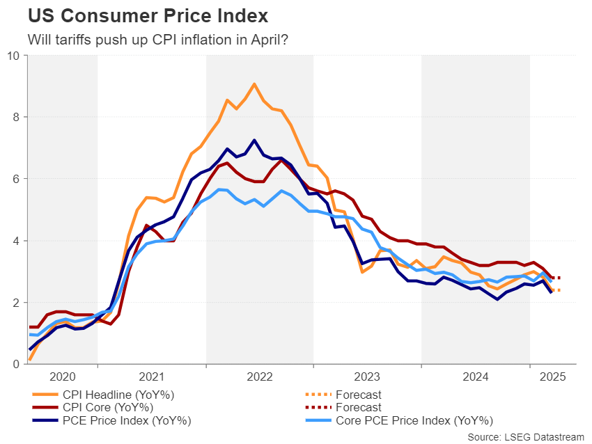 Week Ahead – All Eyes on US CPI and Trade Talks Amid No End to Tariff Uncertainty