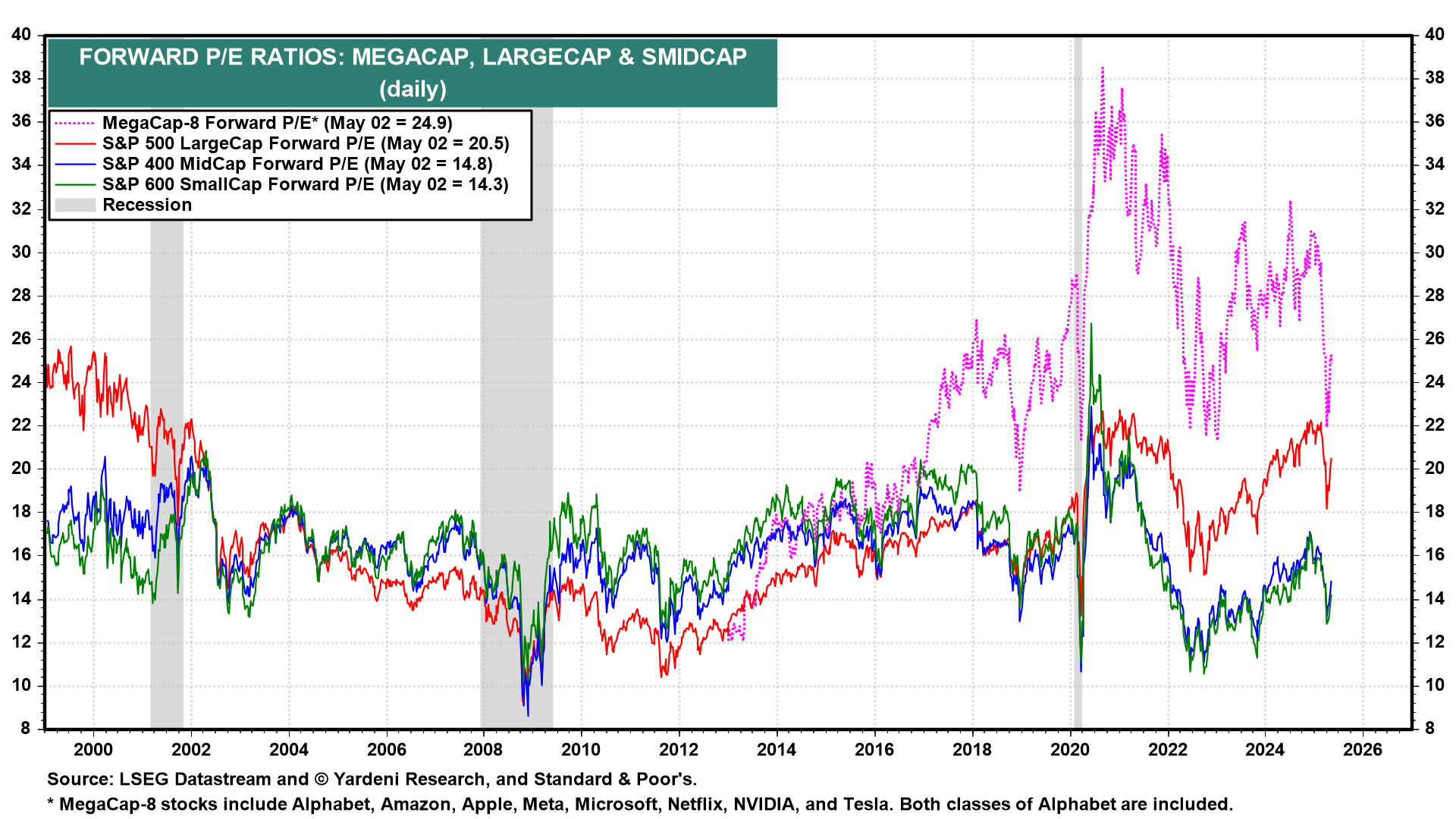Is the Recession Over Already?
