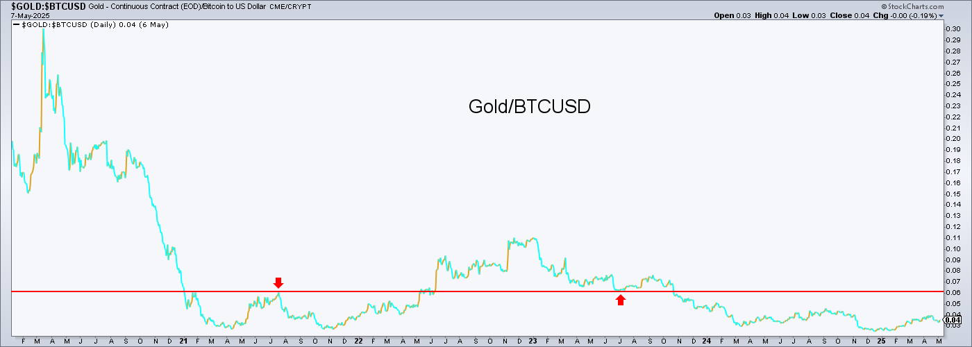 Bitcoin Outperforms Gold, but the Yellow Metal Holds the Long-Term Value Advantage