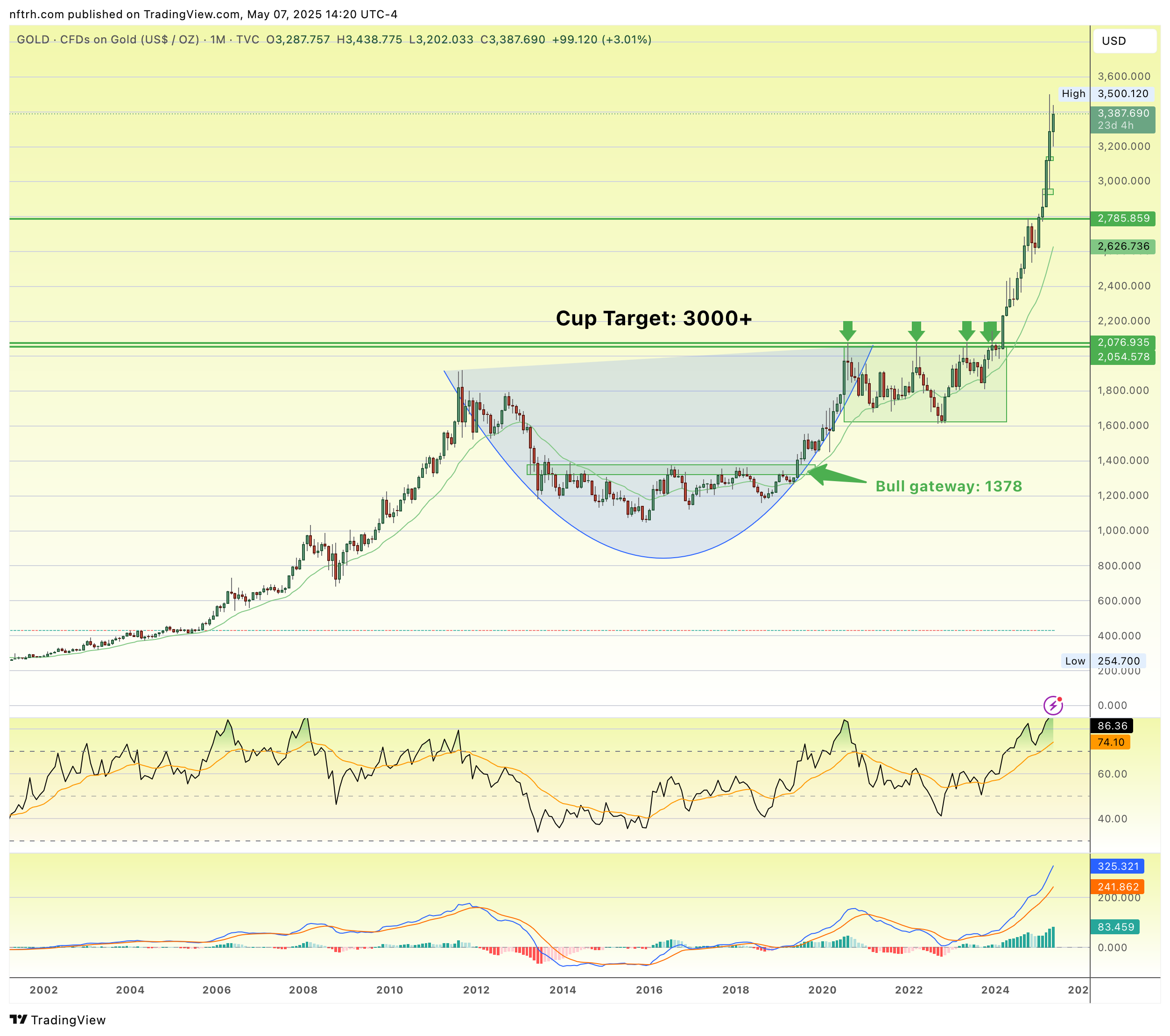 Bitcoin Outperforms Gold, but the Yellow Metal Holds the Long-Term Value Advantage