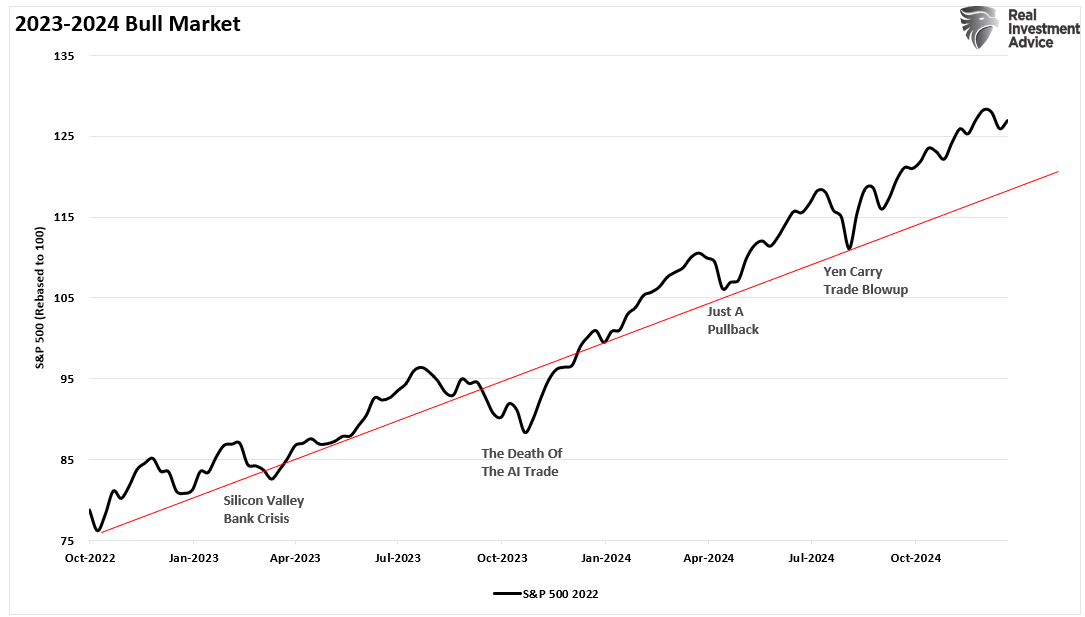 A Bear Market Rally?