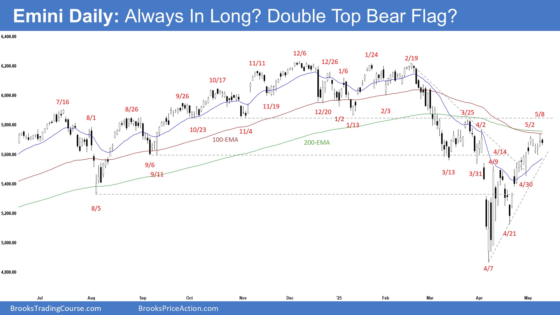 S&P 500 Futures Hover at 20-Week EMA With Bulls Seeking Breakout