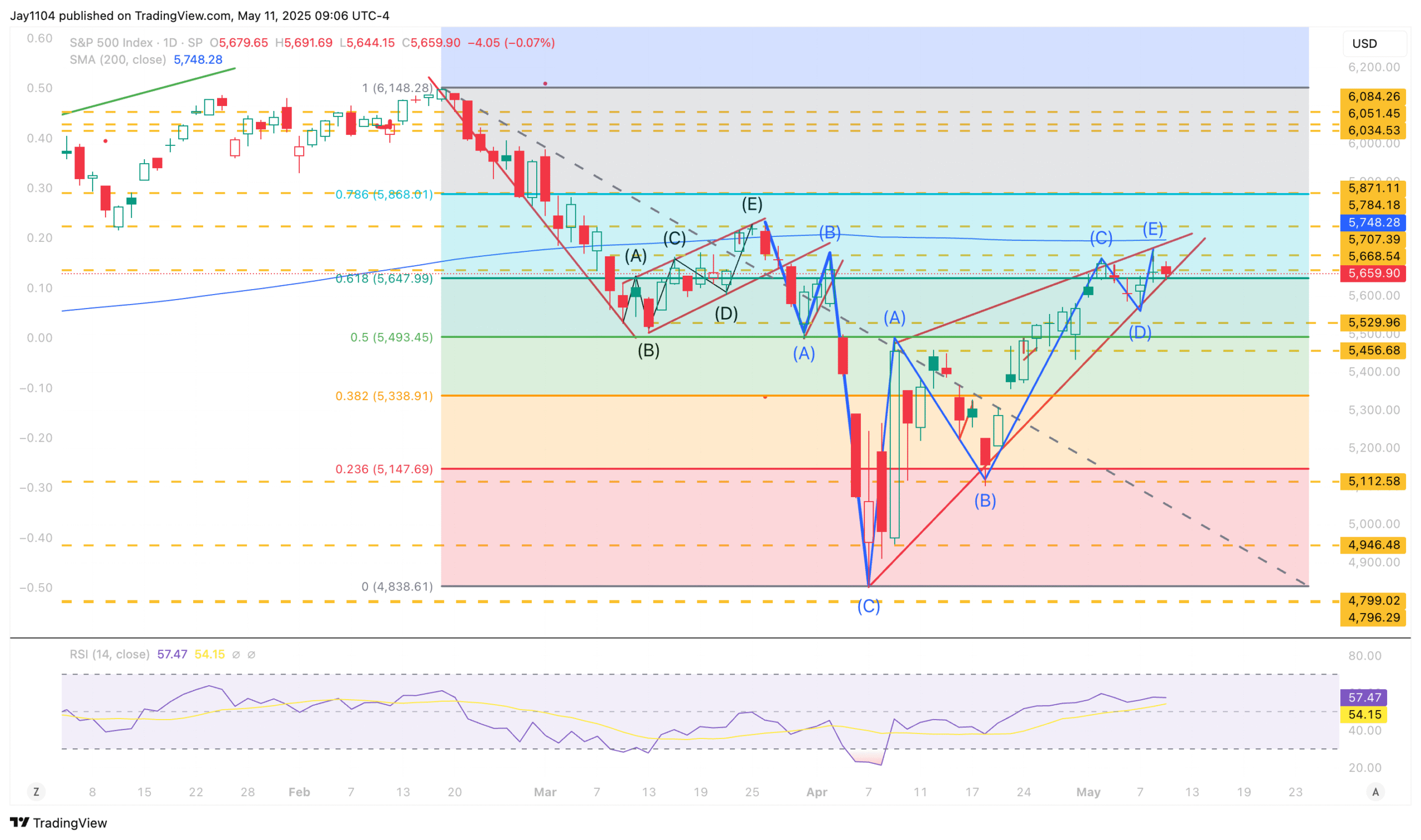 Stocks Week Ahead: Technical Patterns and Inflation Risks Shape Market Outlook