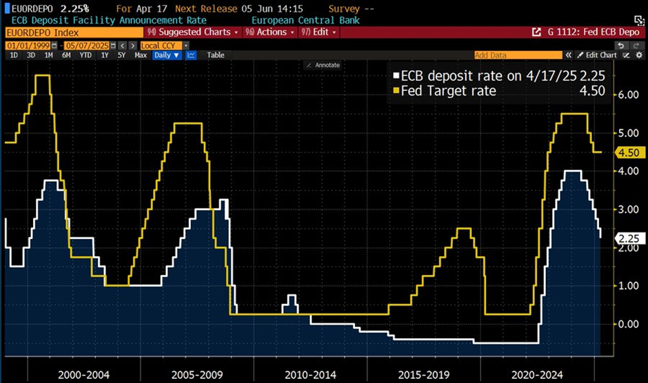 Markets Doubt Fed’s Patience as Rate Cut Odds Slide