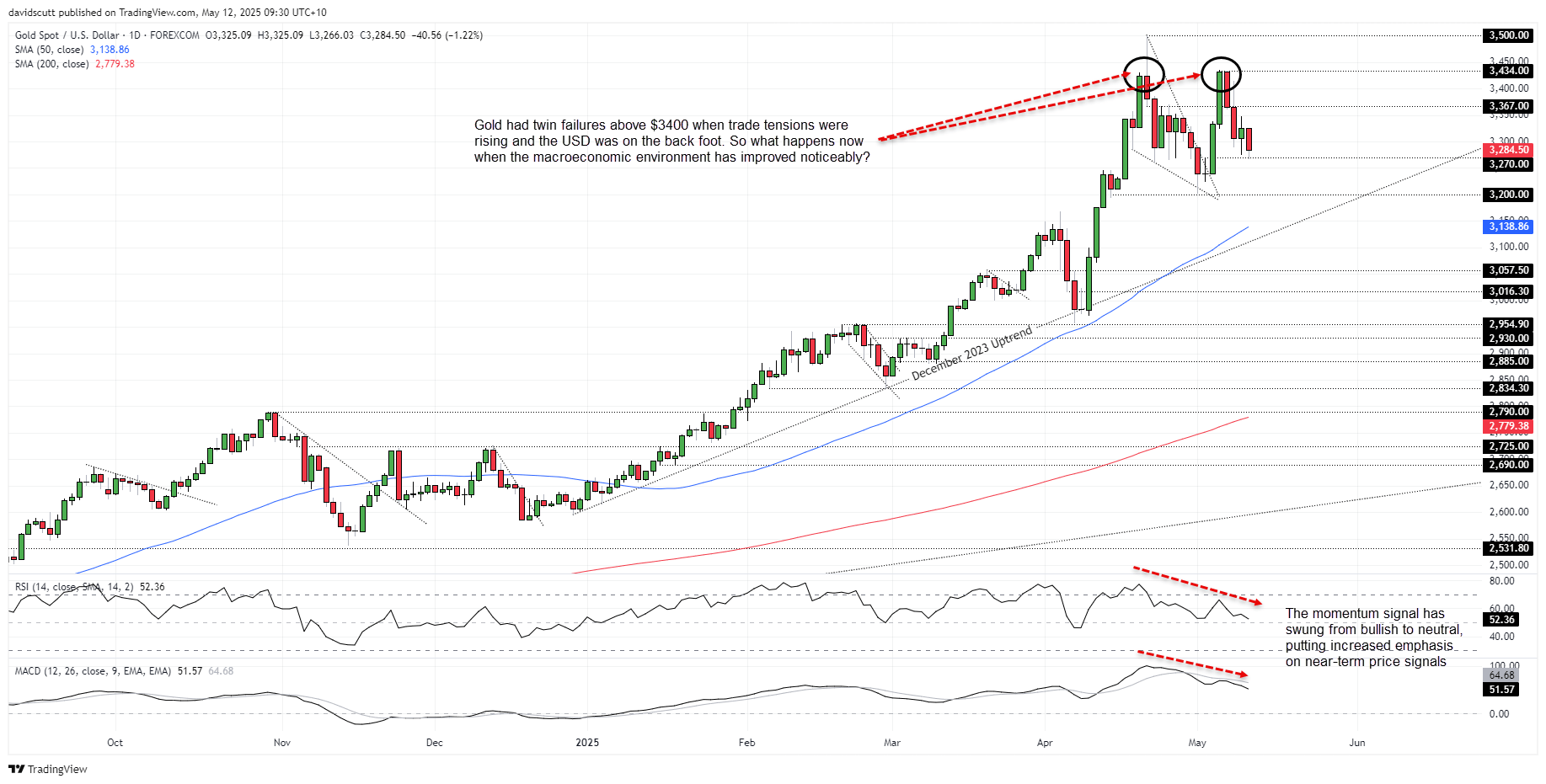 USD/CHF Climbs While Gold Pressured as Risk Sentiment Improves on Trade Reset