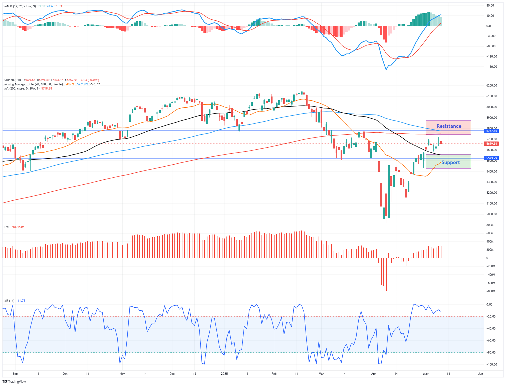 A Bear Market Rally?