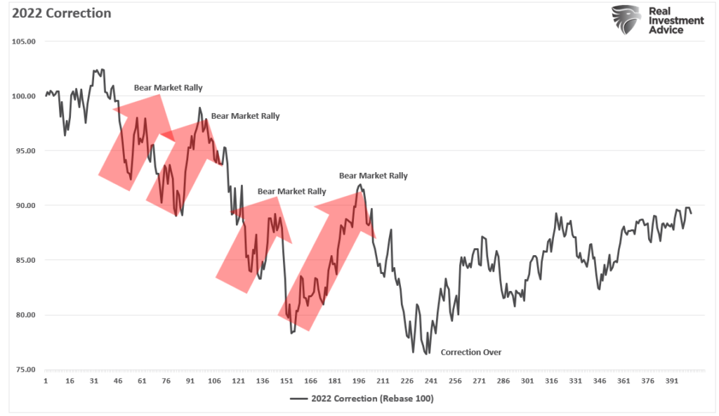 A Bear Market Rally?