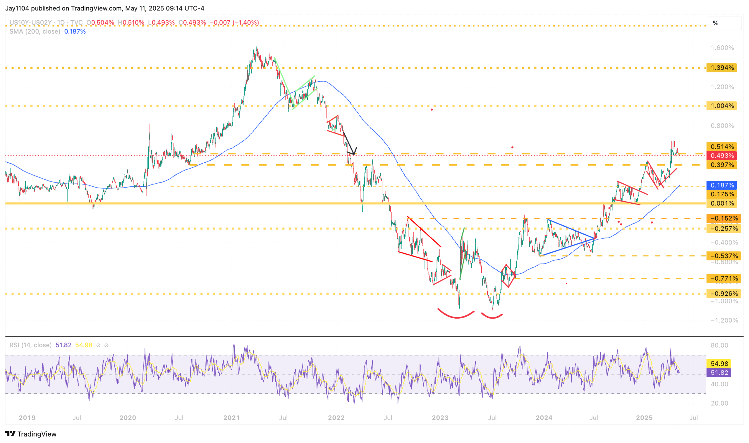 Stocks Week Ahead: Technical Patterns and Inflation Risks Shape Market Outlook