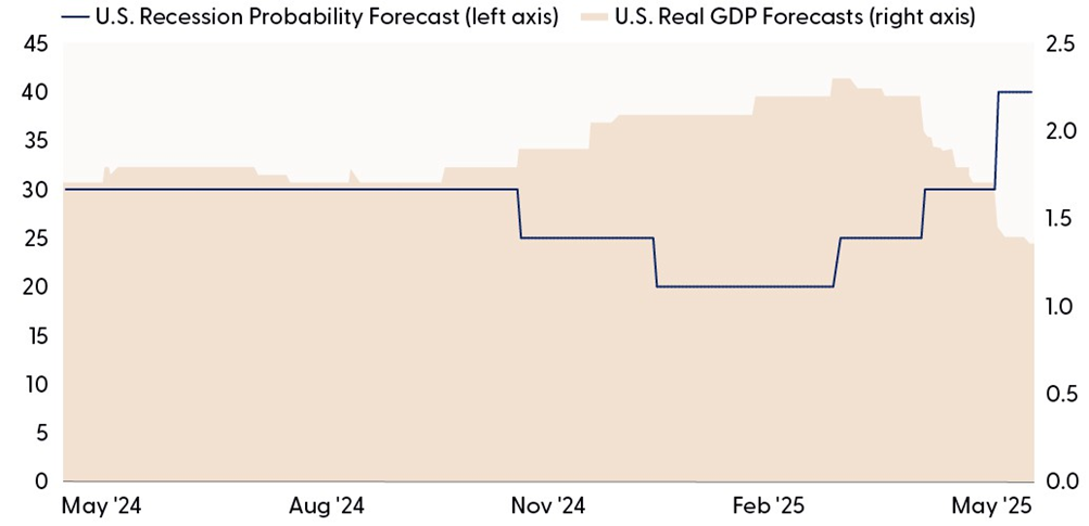 Sell in May? Weak Seasonality and Sticky Tariffs Could Drag on S&P 500 Momentum
