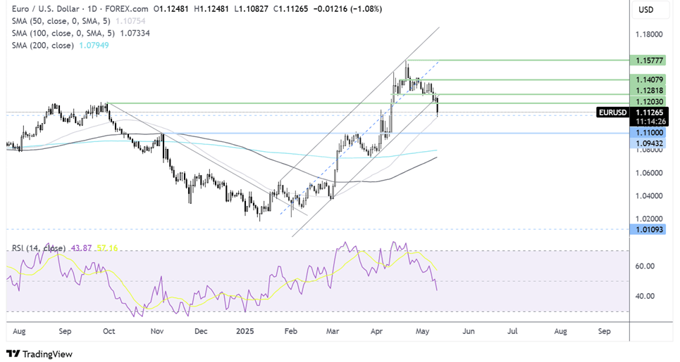 EUR/USD Bears Regain Control as US Dollar Rallies on US-China Trade Optimism