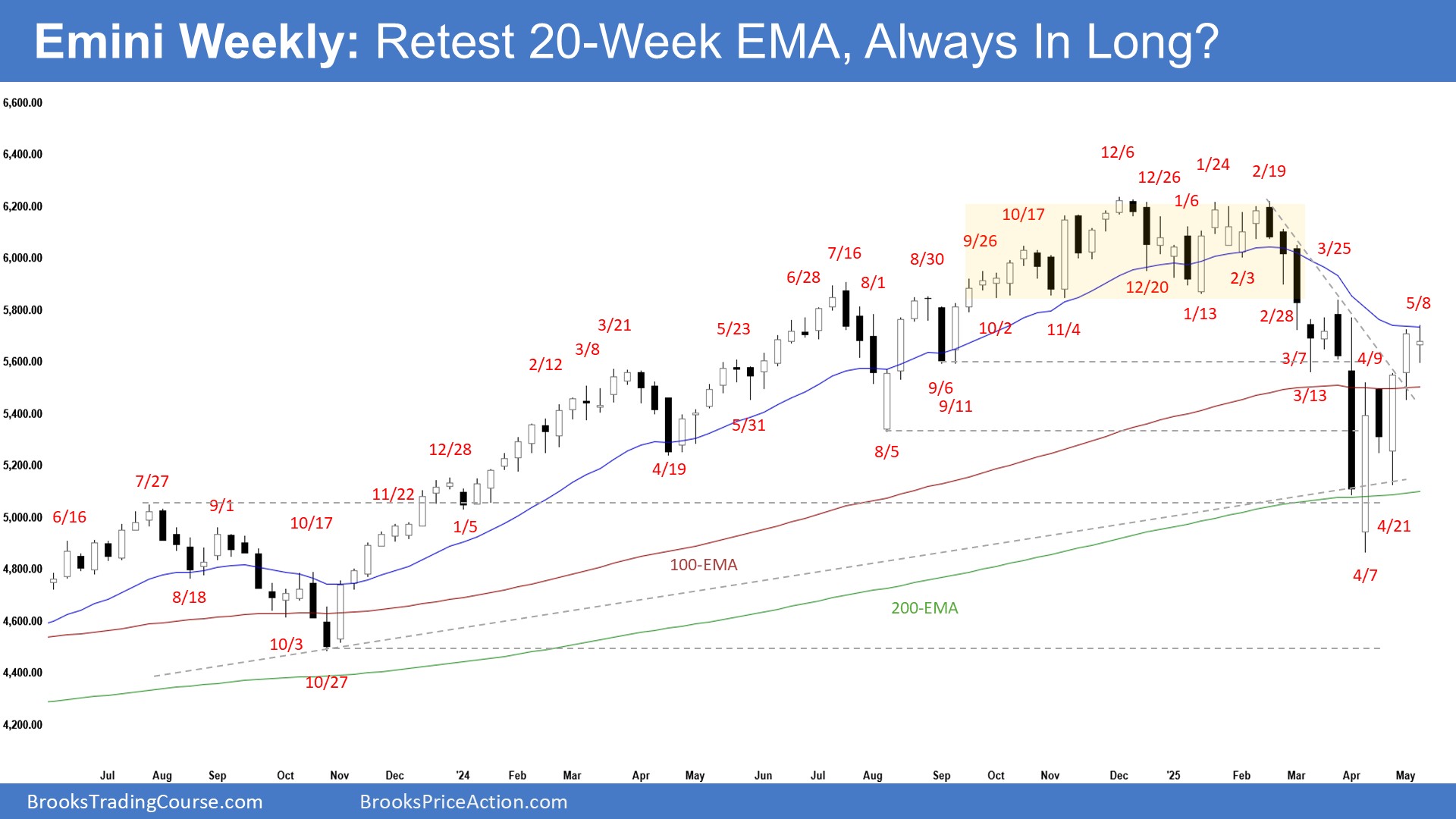 S&P 500 Futures Hover at 20-Week EMA With Bulls Seeking Breakout
