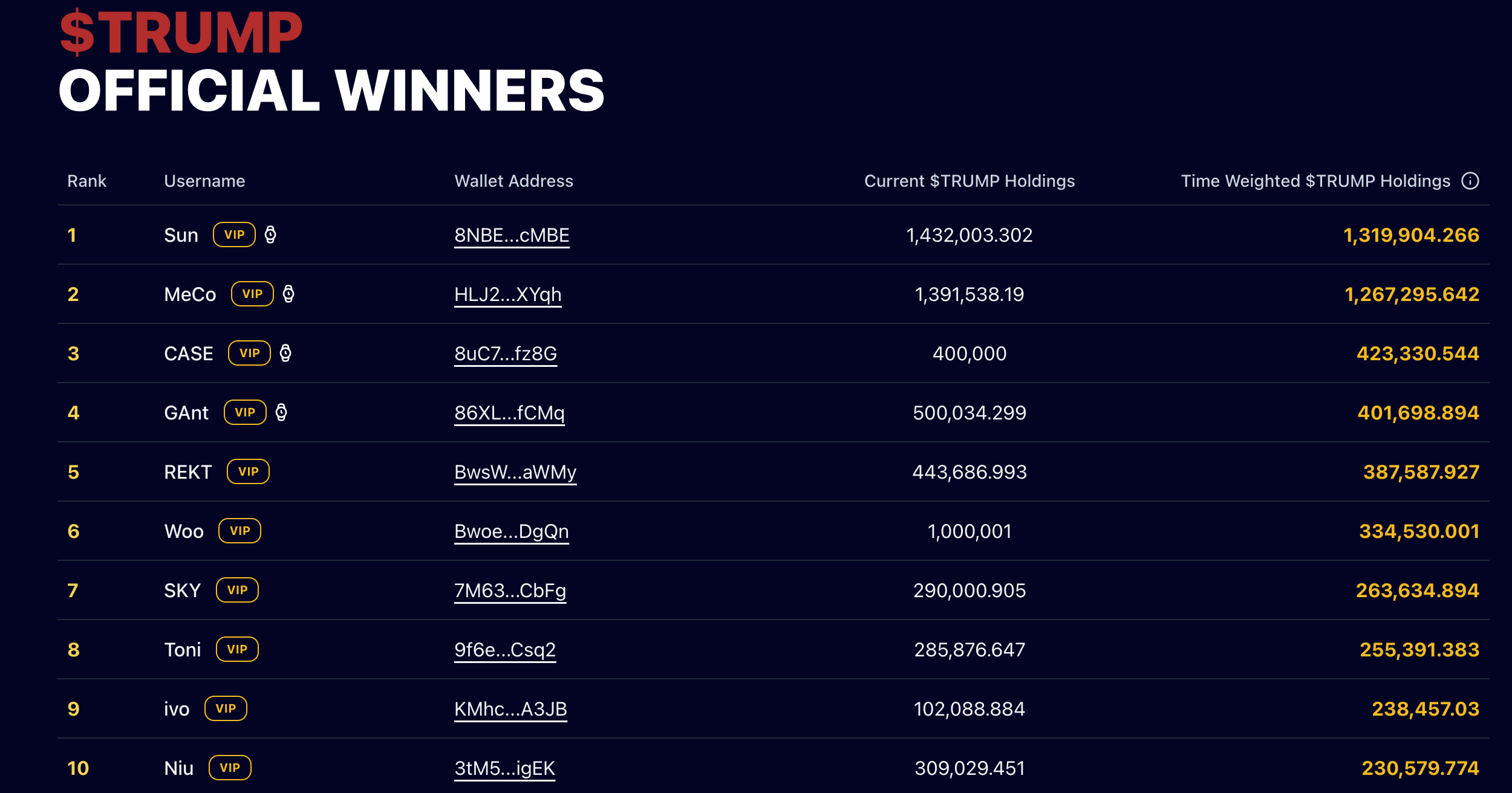 Top TRUMP whales hold $174M in tokens ahead of dinner with US president